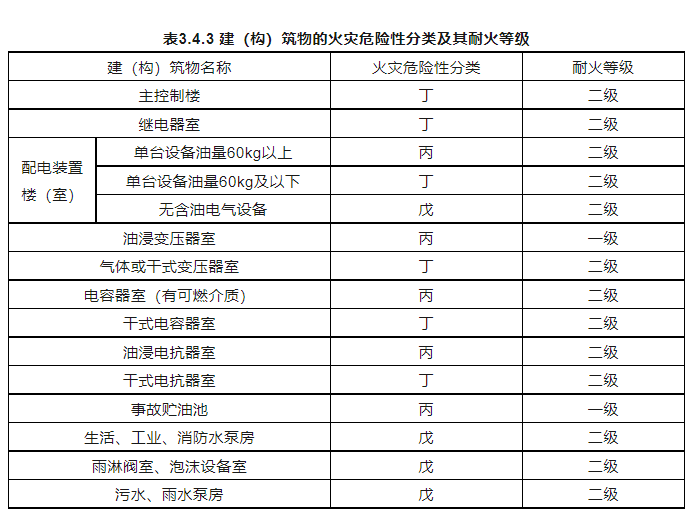 新国家强制性规范征求意见：要设置火灾自动报警系统的场所又增加了！