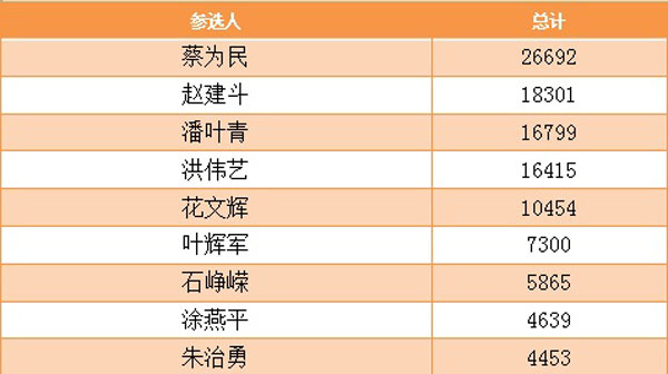 图说：第五日消防行业品牌盛会投票结果分析