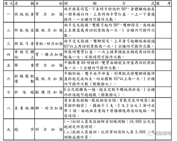 台湾消防员体能测评项目和标准