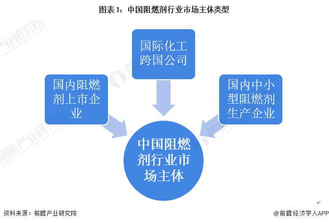 2022年中国阻燃剂行业竞争格局及市场份额分析 行业集中度较低