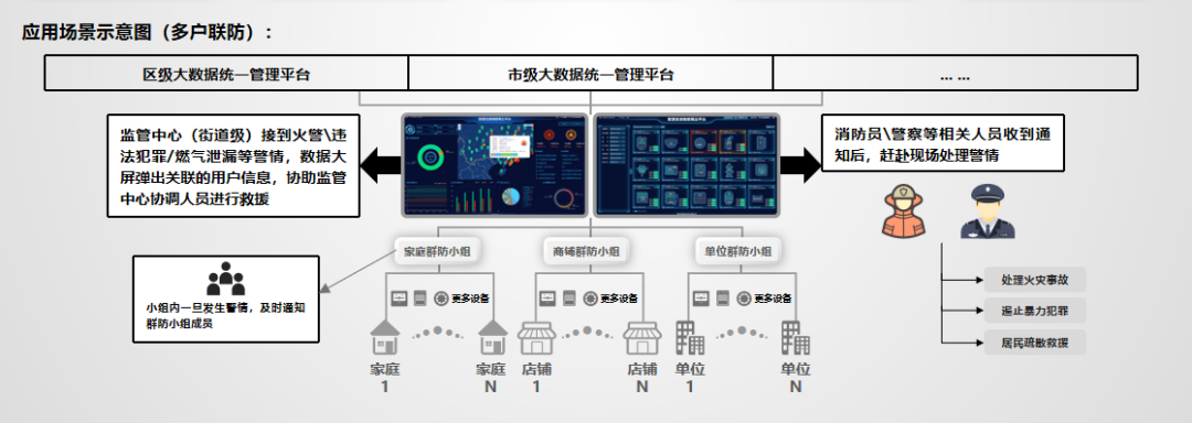 探索消防多场景数实融合， 开启“联防自保、群防群治”新模式