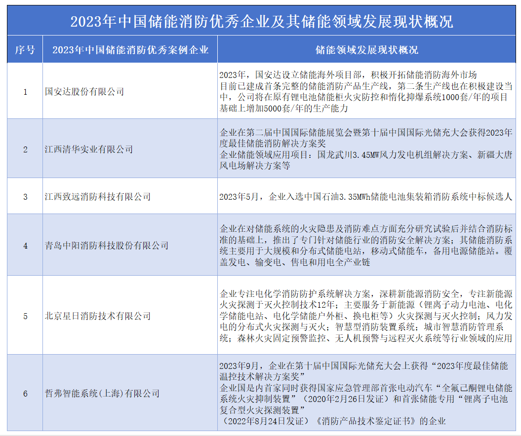 储能消防市场规模格局分析丨消防行业蓝皮书