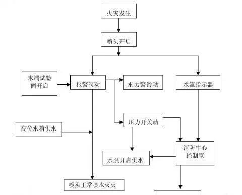 消防维保系统有哪些？怎么维护保养呢？