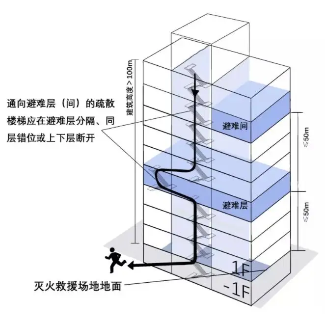 高层建筑火灾的特点