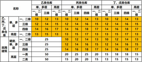 【收藏】建筑防火间距知识点汇总