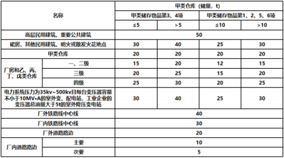 【收藏】建筑防火间距知识点汇总