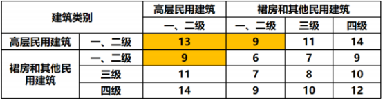 【收藏】建筑防火间距知识点汇总