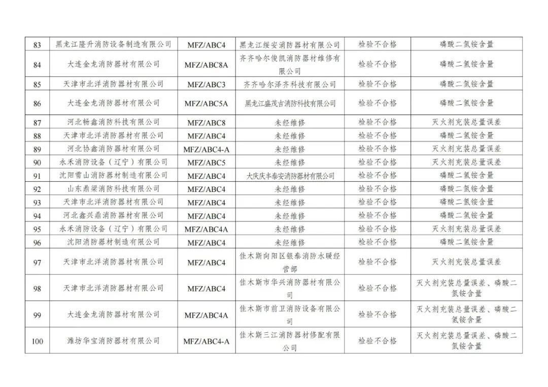 132批次消防产品不合格！黑龙江公布全省干粉灭火器产品质量专项监督抽查情况