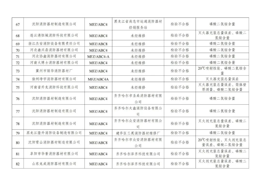 132批次消防产品不合格！黑龙江公布全省干粉灭火器产品质量专项监督抽查情况