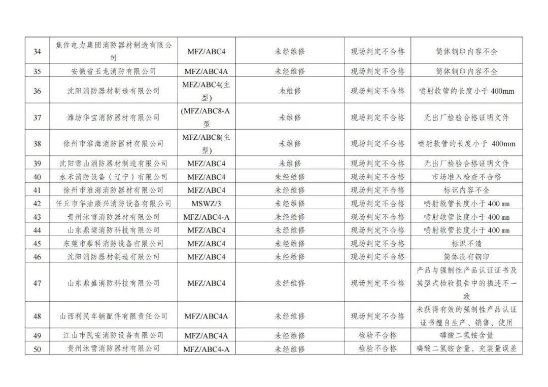 132批次消防产品不合格！黑龙江公布全省干粉灭火器产品质量专项监督抽查情况