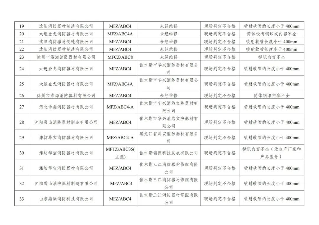 132批次消防产品不合格！黑龙江公布全省干粉灭火器产品质量专项监督抽查情况