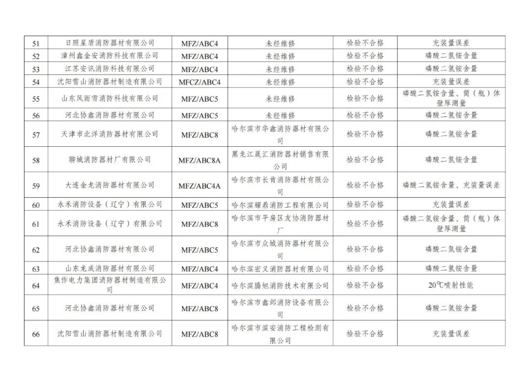 132批次消防产品不合格！黑龙江公布全省干粉灭火器产品质量专项监督抽查情况