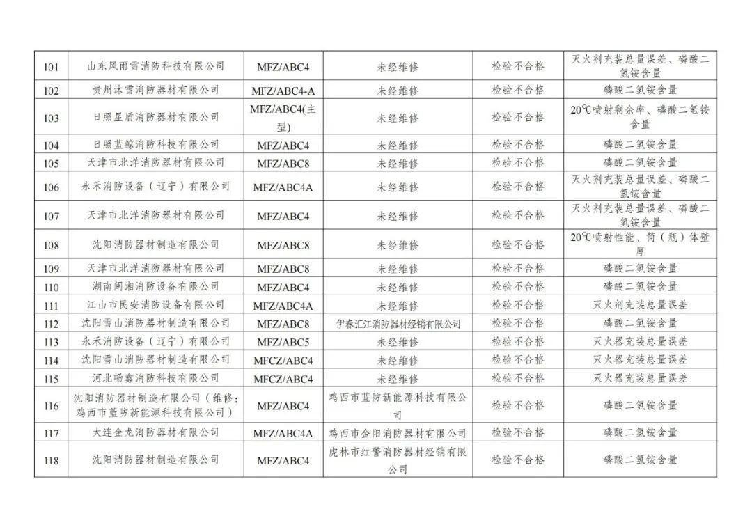 132批次消防产品不合格！黑龙江公布全省干粉灭火器产品质量专项监督抽查情况