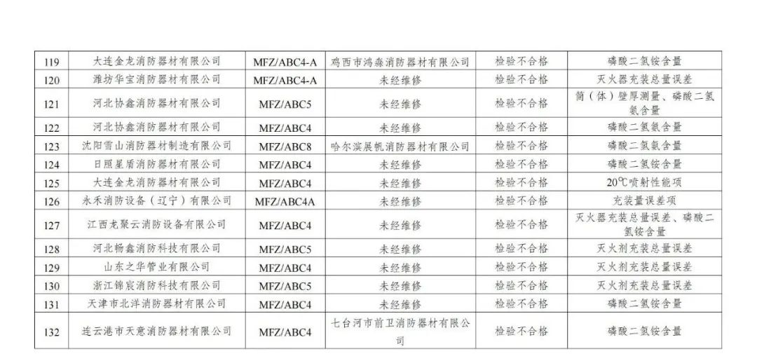 132批次消防产品不合格！黑龙江公布全省干粉灭火器产品质量专项监督抽查情况