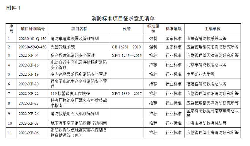 11项消防标准公开征求意见，明确《电动自行车充电及存放场所消防安全管理》要求