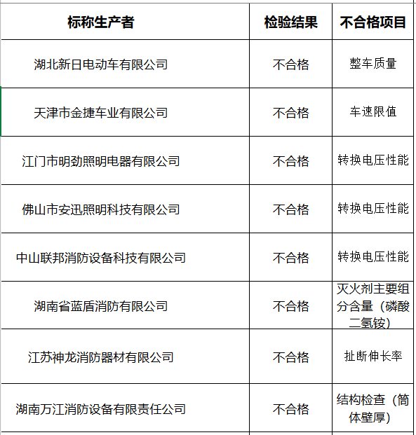 15批次消防产品，6批次不合格！长沙市望城区抽查产品结果公布