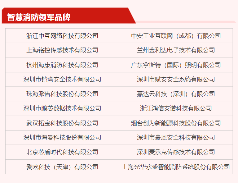 20强公布！第十七届消防行业品牌评选复选晋级名单