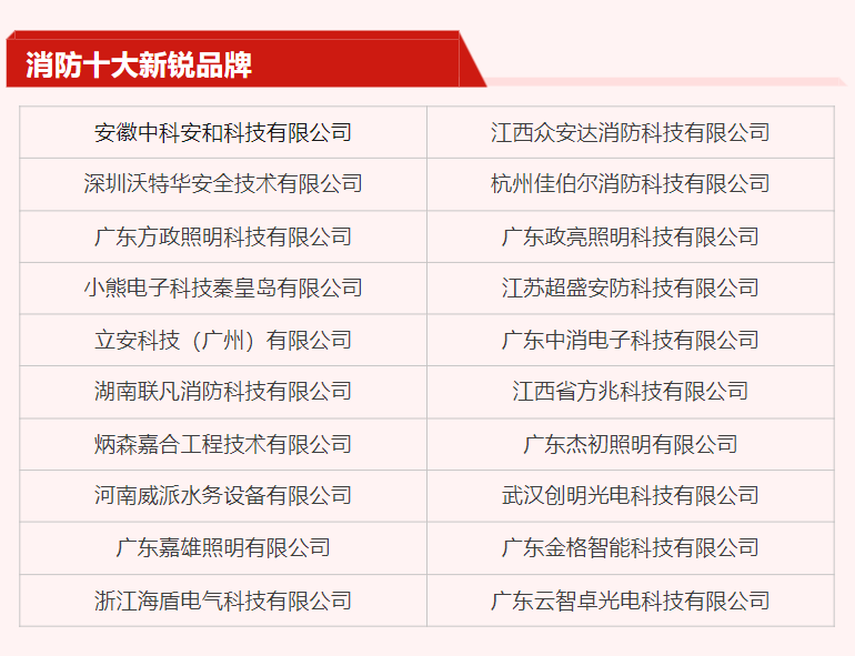 20强公布！第十七届消防行业品牌评选复选晋级名单