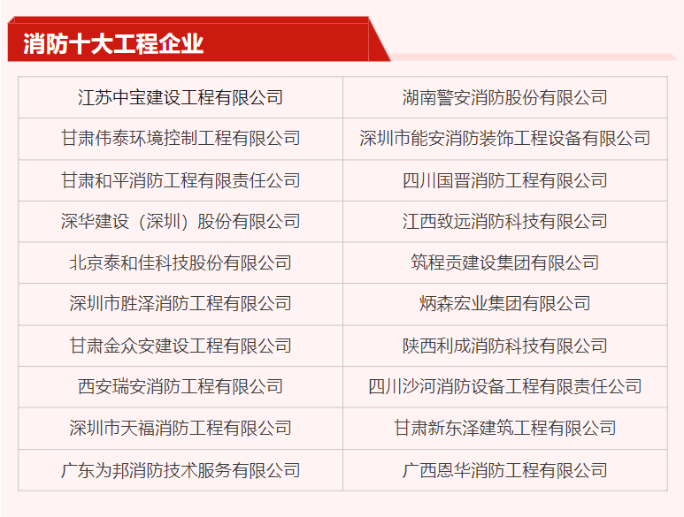 20强公布！第十七届消防行业品牌评选复选晋级名单