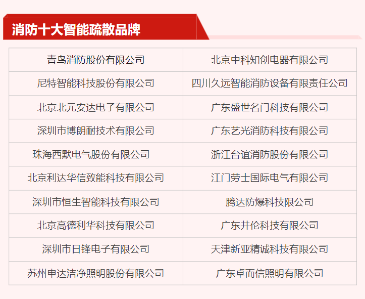 20强公布！第十七届消防行业品牌评选复选晋级名单