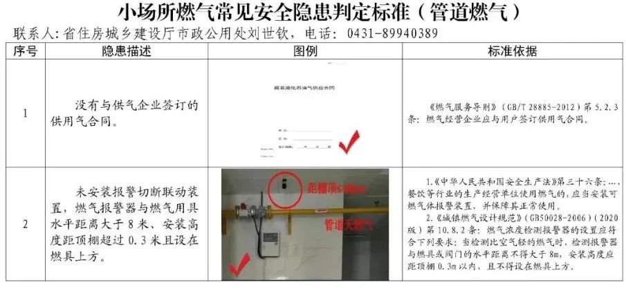 小场所常见的13项消防隐患→