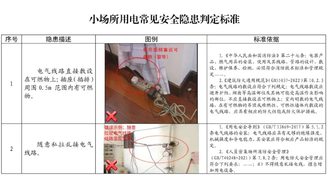 小场所常见的13项消防隐患→