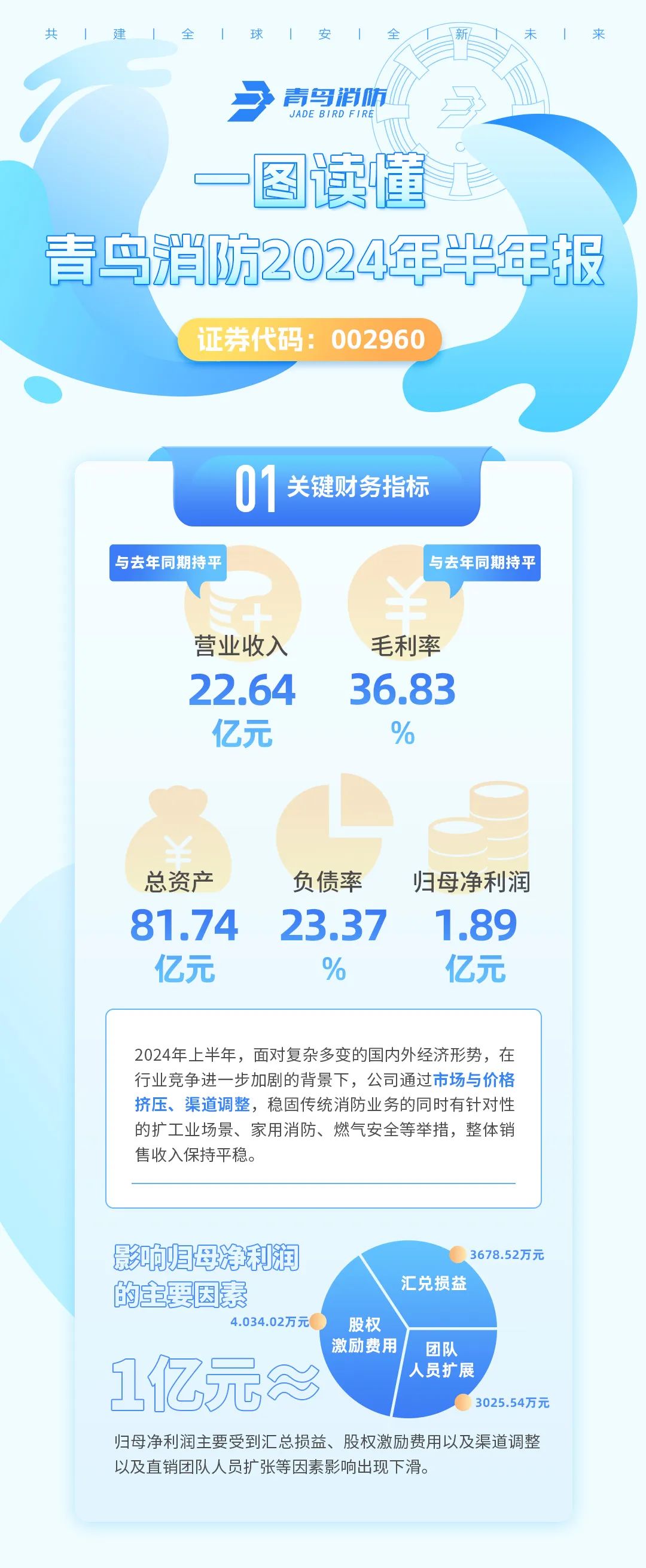 营收22.64亿！青鸟消防2024年半年报公布→