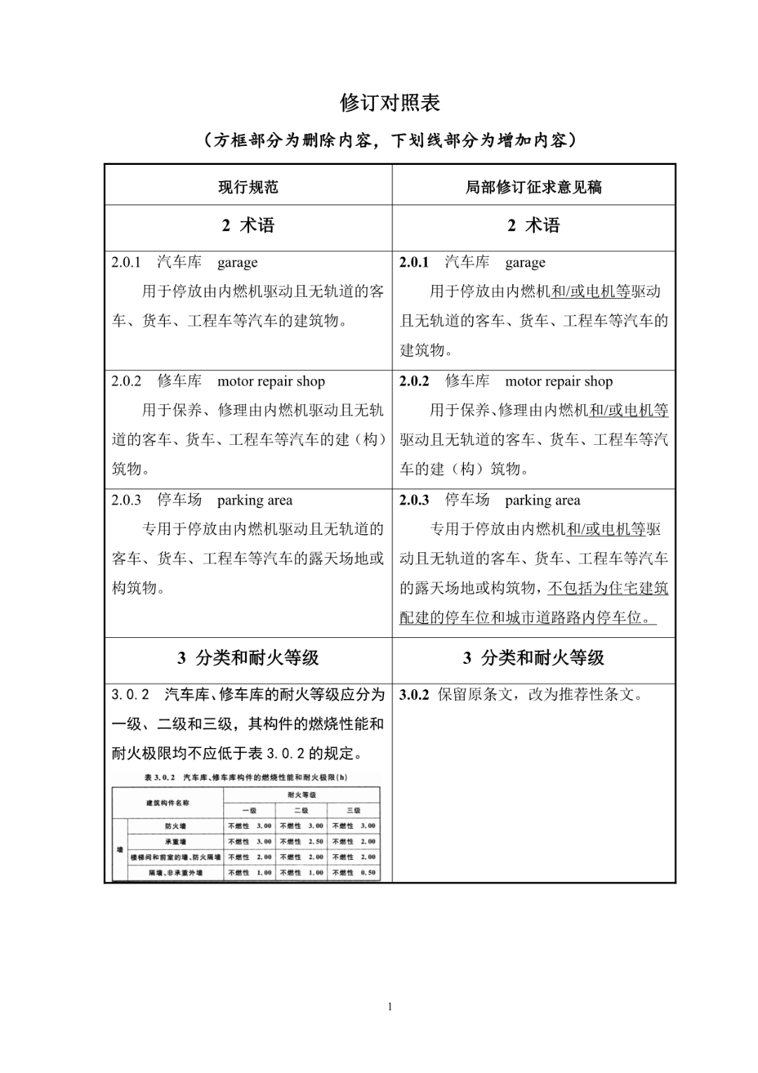 重磅！《汽车库、修车库、停车场设计防火规范》局部修订：增加配备消防软管卷盘等要求