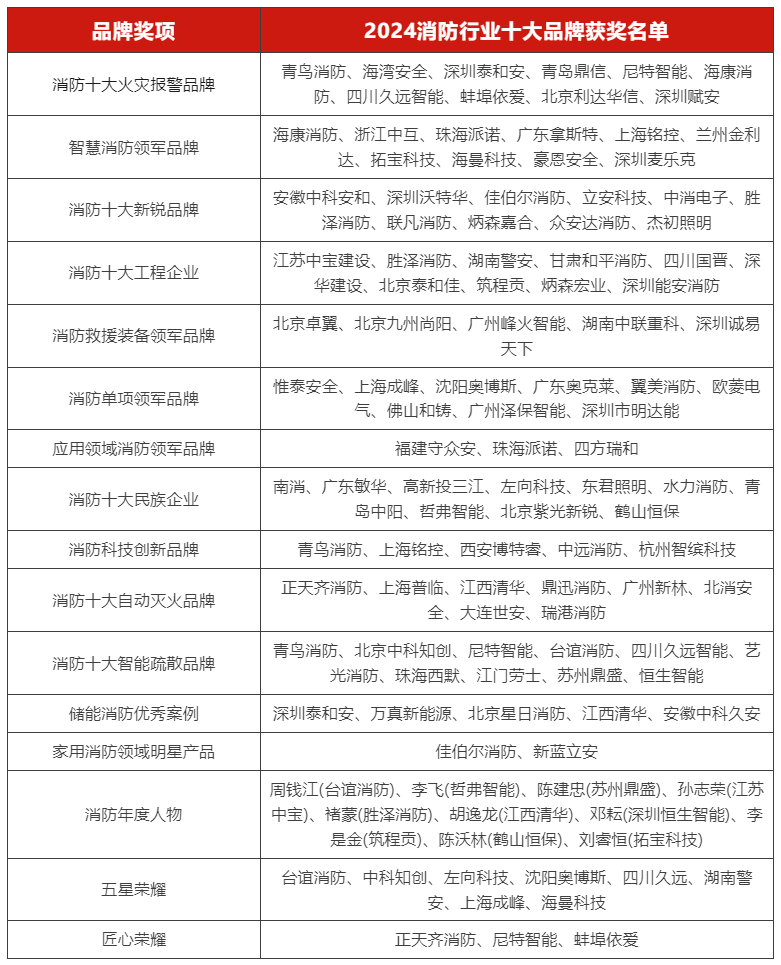  新质·融合·迎变丨CFIC2024中国消防安全产业大会&交易会暨第十七届消防行业品牌盛会圆满举办！