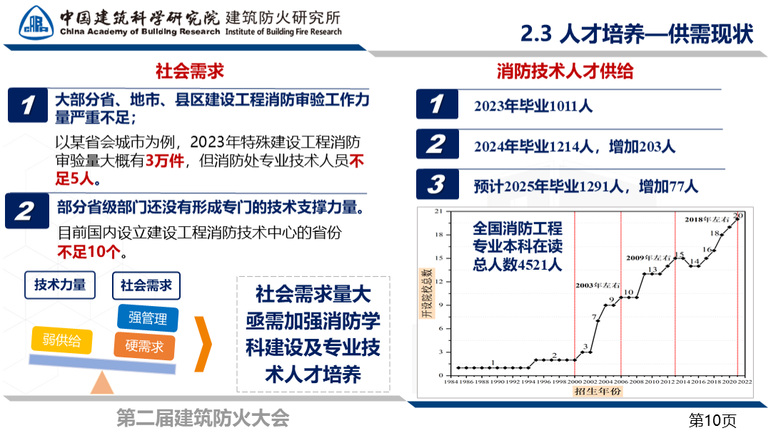 建筑防火怎么高质量发展？防火研究所孙旋所长出席建筑防火大会并作主旨报告