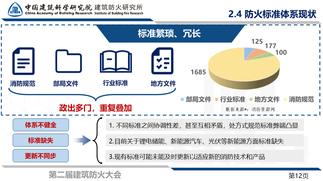 建筑防火怎么高质量发展？防火研究所孙旋所长出席建筑防火大会并作主旨报告