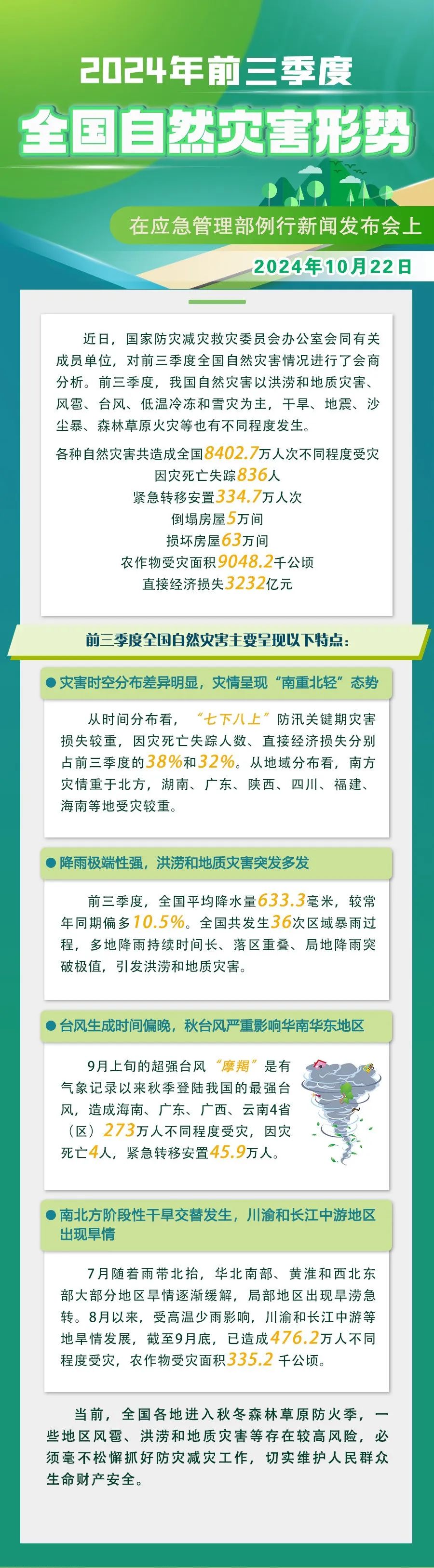 2024前三季度，全国安全生产形势总体稳定向好！