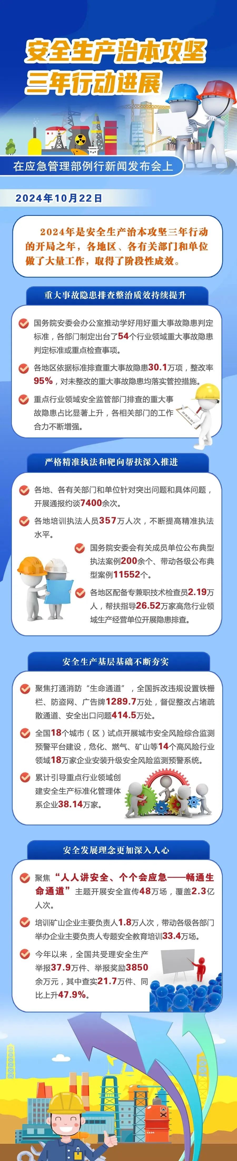 2024前三季度，全国安全生产形势总体稳定向好！