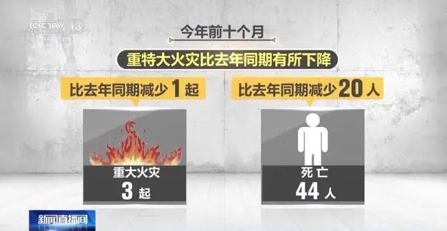 2024年前三季度，此类火灾造成646人死亡！