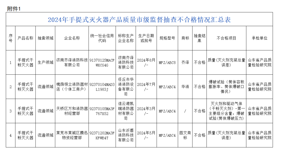 济南抽查41批次手提式灭火器产品，4批次不合格！