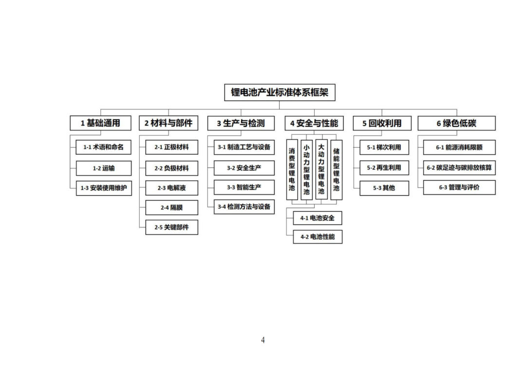 《国家锂电池产业标准体系建设指南（2024版）》工信部等四部门印发