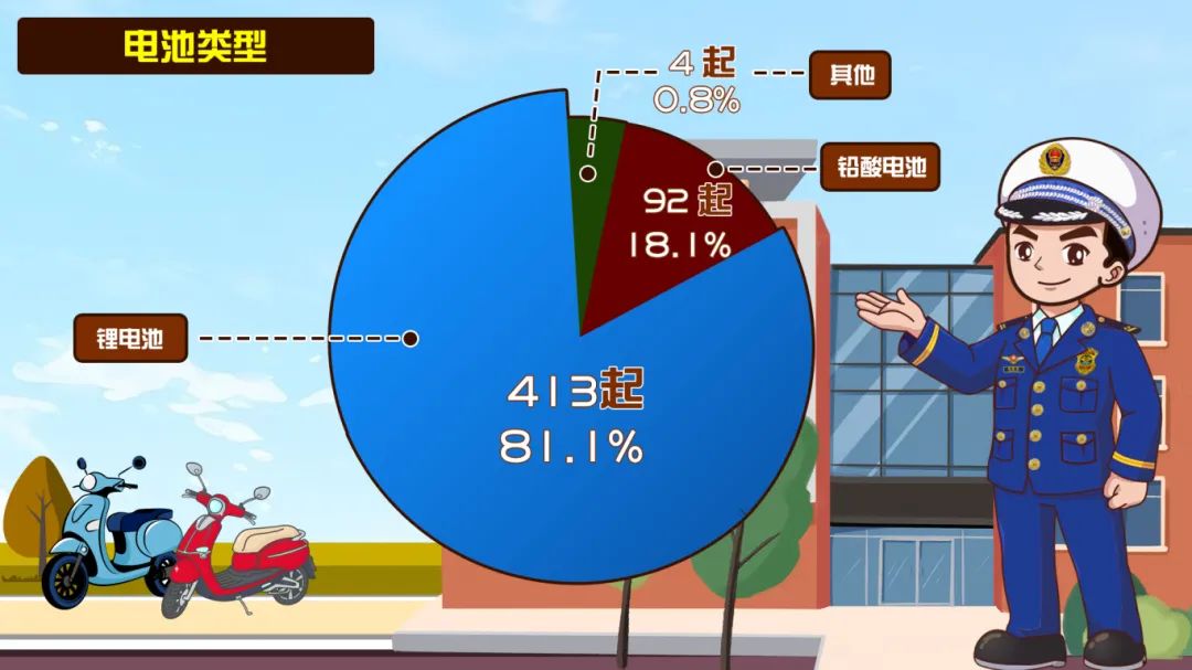 10月份电动车火灾情况公布，蓄电池故障引发火灾占比过半