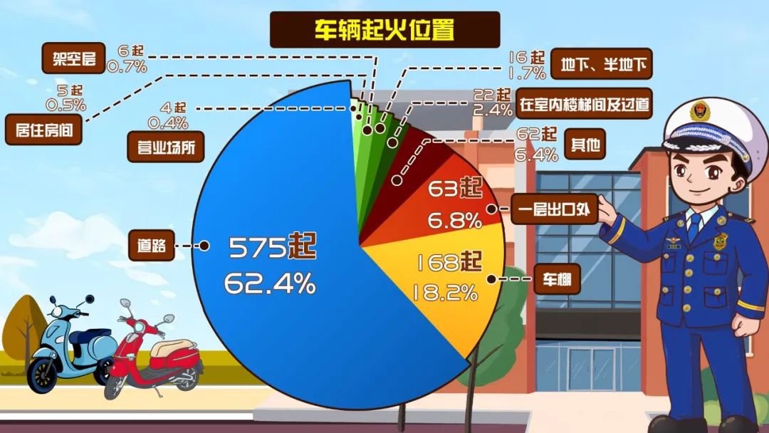 10月份电动车火灾情况公布，蓄电池故障引发火灾占比过半