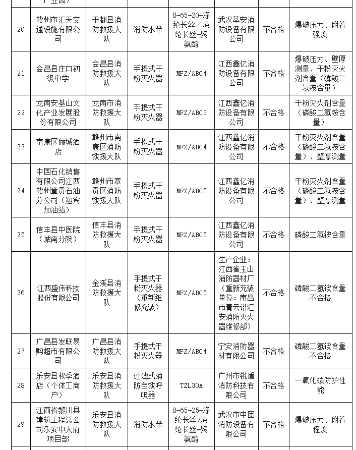 85批次消防产品不合格！近期消防产品质量抽查结果汇总