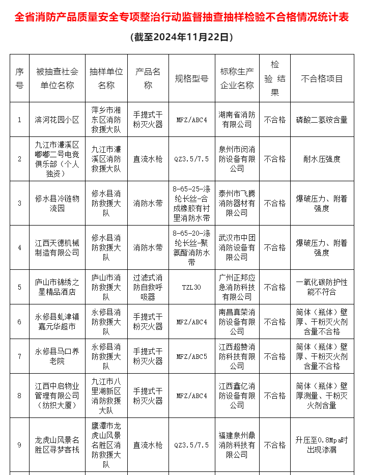 85批次消防产品不合格！近期消防产品质量抽查结果汇总