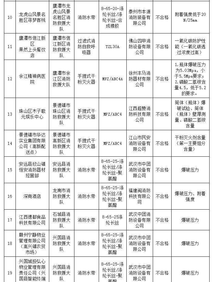 85批次消防产品不合格！近期消防产品质量抽查结果汇总