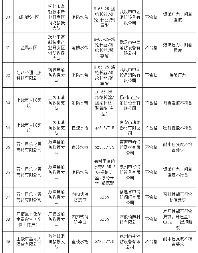 85批次消防产品不合格！近期消防产品质量抽查结果汇总