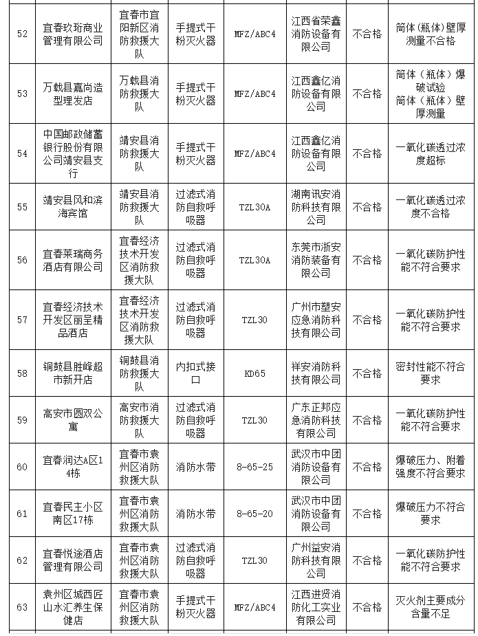 85批次消防产品不合格！近期消防产品质量抽查结果汇总