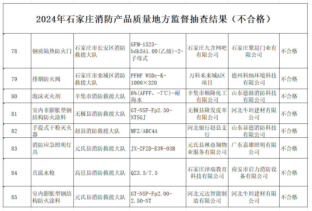 85批次消防产品不合格！近期消防产品质量抽查结果汇总