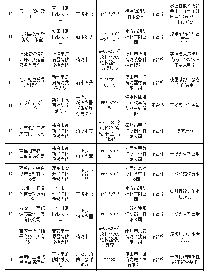 85批次消防产品不合格！近期消防产品质量抽查结果汇总