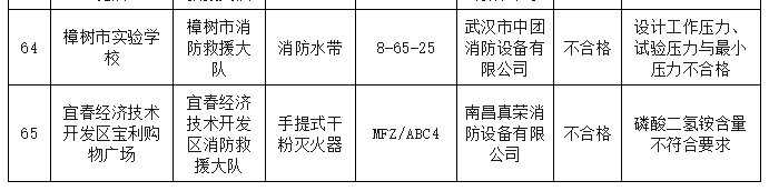 85批次消防产品不合格！近期消防产品质量抽查结果汇总