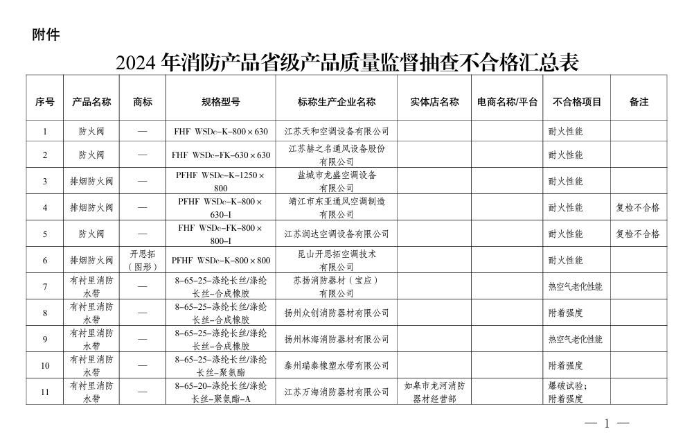 关注！近期消防产品质量监督检查结果汇总