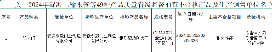 关注！近期消防产品质量监督检查结果汇总