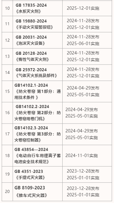 2024年终观察：消防多项国家标准发布实施，城市更新、出海等议题备受关注