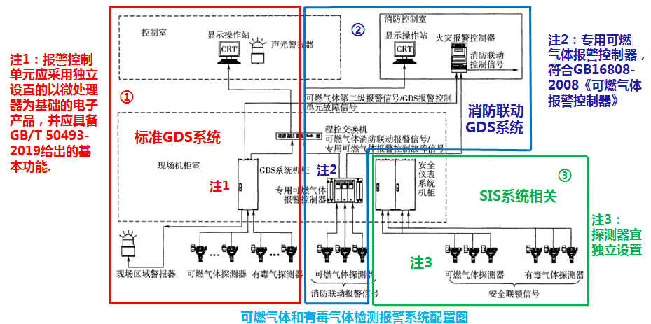 各类气体探测器安装及使用常见隐患错误！